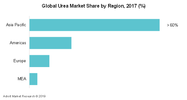 Global Urea Market Share, by Region, 2017 (%)